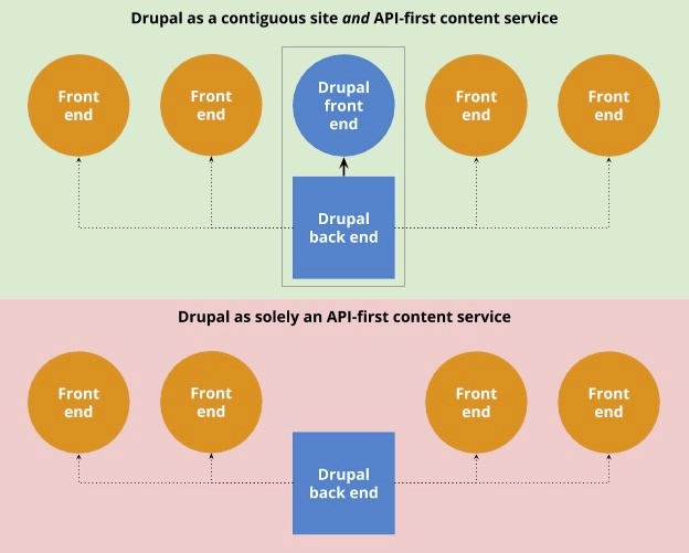 headless drupal maintainability